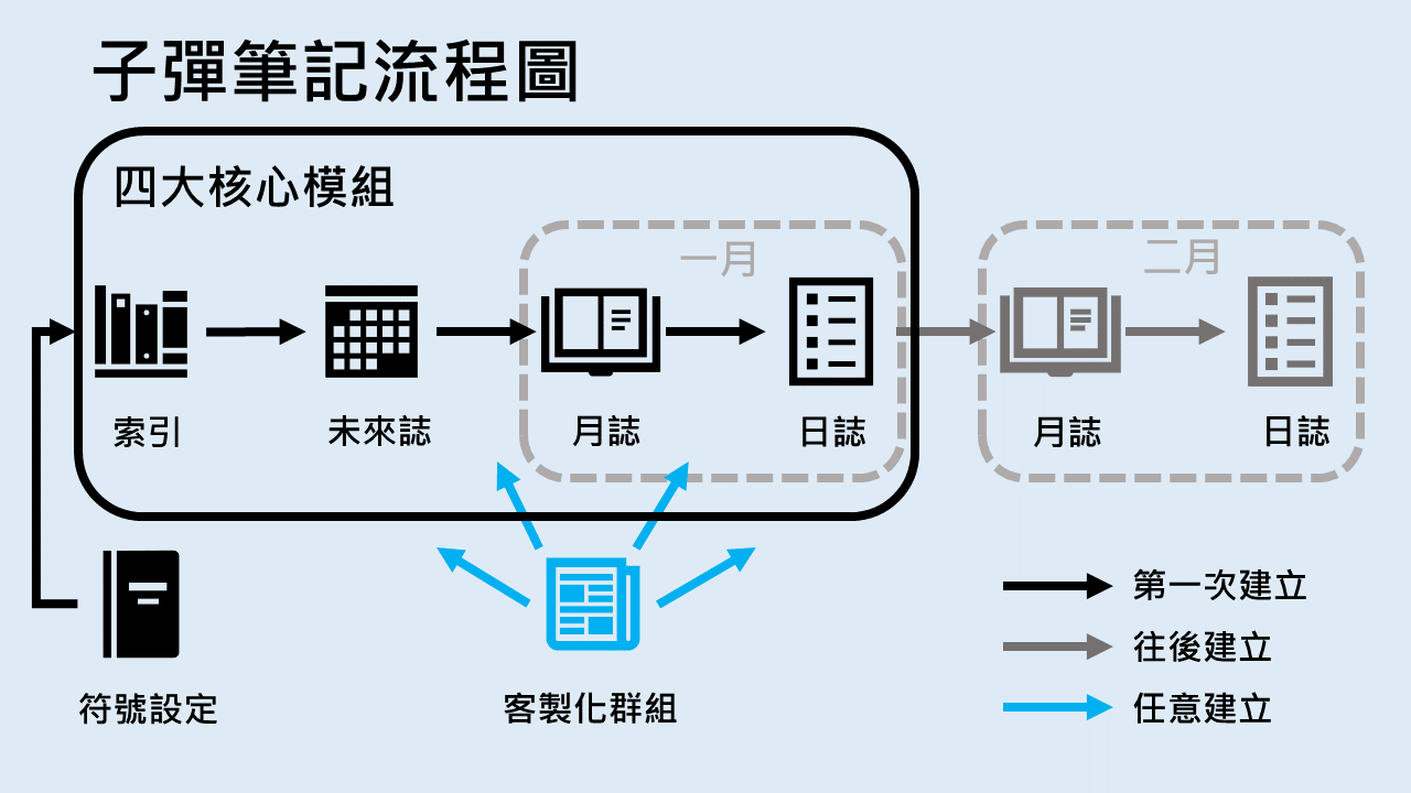 個人成長】子彈筆記入門教學| 提升生產力，拯救你的失控人生– DianSung人生理財