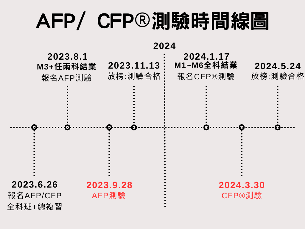 Afp Cfp®測驗時間線圖